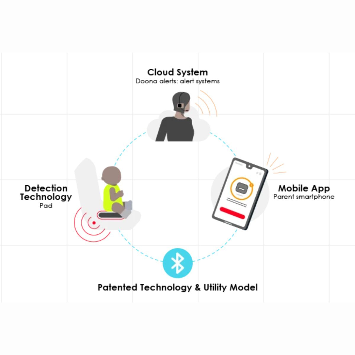 Doona SensAlert Child Car Seat Alert System